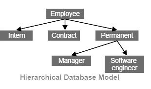 تصویر کا نتیجہ برائے Models in DBMS