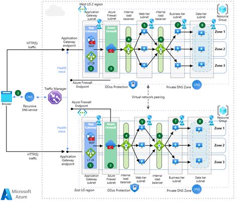 Image result for Azure Global Architecture Diagram