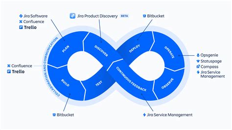 Image result for DevOps Infinity Loop with Tools Blackduck MN