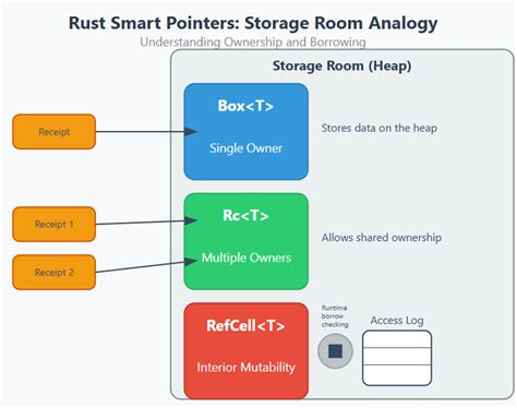 Image result for Rust Pointer Illustration
