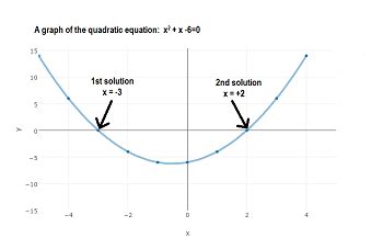 Quadratic Function Root Graph-এর ছবি ফলাফল