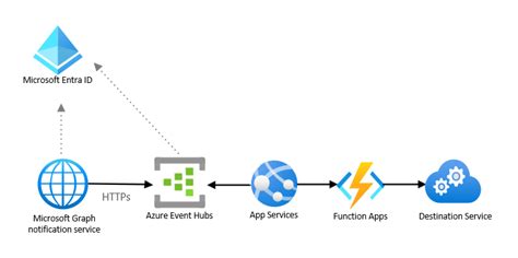 Microsoft Graph API Push to Entra ID に対する画像結果