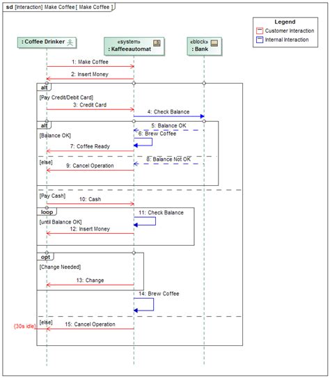 Afbeeldingsresultaten voor Consider Fragment MagicDraw Sequence Diagram