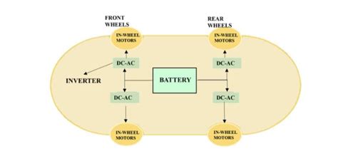 Image result for Distributed Drive Automotive Architecture Diagram