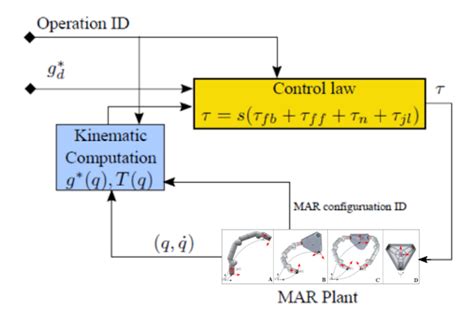 Image result for Architectural Control Diagram