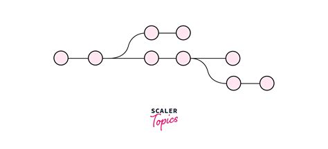 Toradh íomhá ar Git Explain in Visual