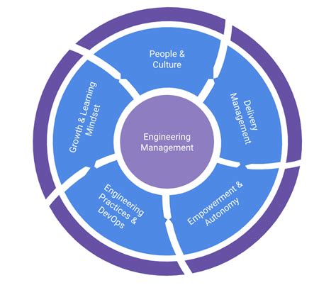 Afbeeldingsresultaten voor Business Engineering Management Framework