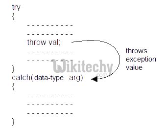 Image result for Try/Catch Syntax C#