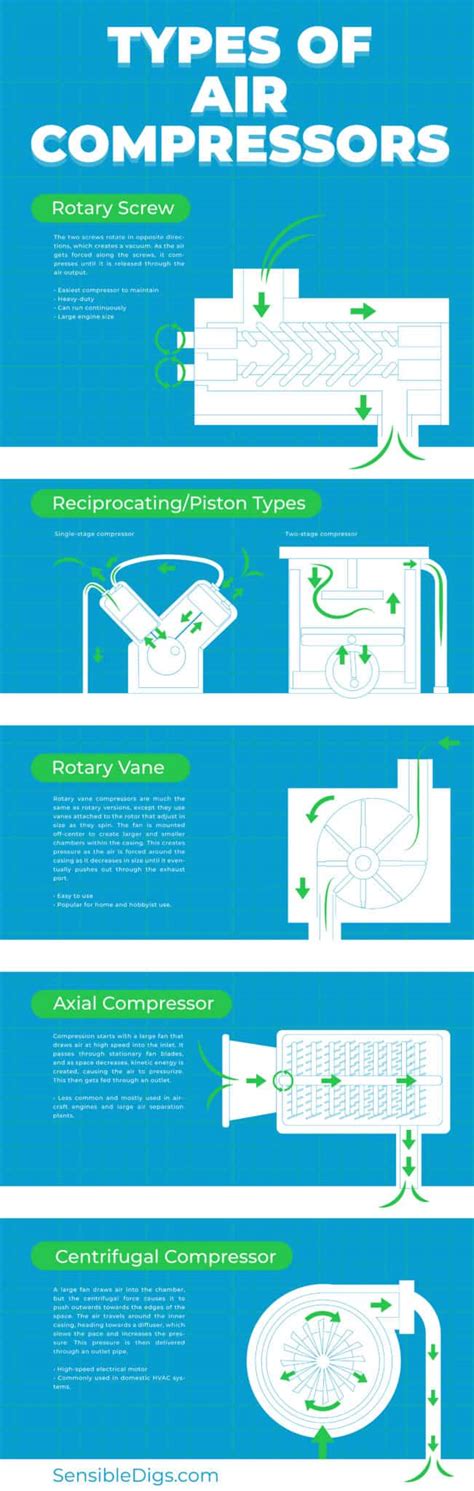 Image result for Air Compressor Types