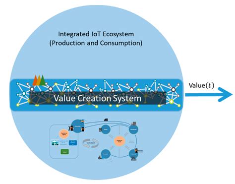 Value-Creating System Diagram に対する画像結果