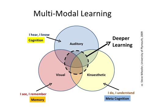 Multimodal Learning Style に対する画像結果