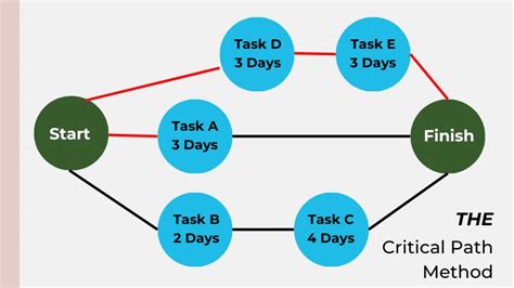 Afbeeldingsresultaten voor Critical Path Method with Timeline How to Calculate