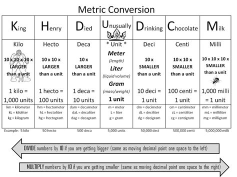 Metric Conversion Charts for Students に対する画像結果