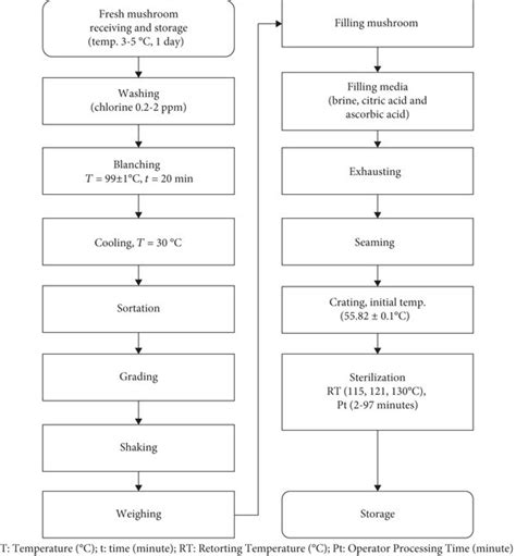 Image result for Pilchard Cannery Process Flow Diagram