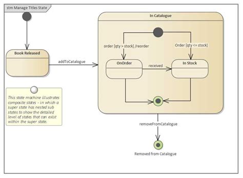 Image result for UML State Diagram Choice