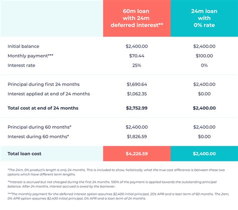 Image result for Start Up Loan Structure Deferred Interest