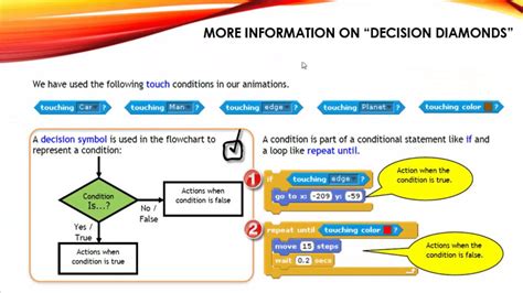 Image result for How to Draw a Flow Chart On Scratch