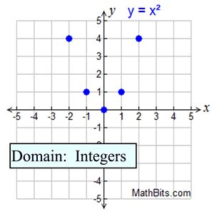 Image result for Center of Graph Discrete