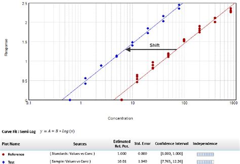 Image result for Parallel Line Analysis GraphPad