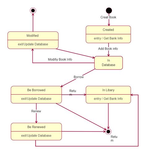 Toradh íomhá ar Object Diagram of Order Management System
