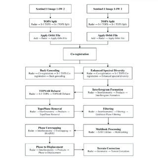 Toradh íomhá ar Pol-InSAR Data Processing Flowchart