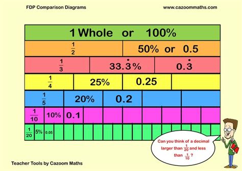 Afbeeldingsresultaten voor Percentages Fact Sheet