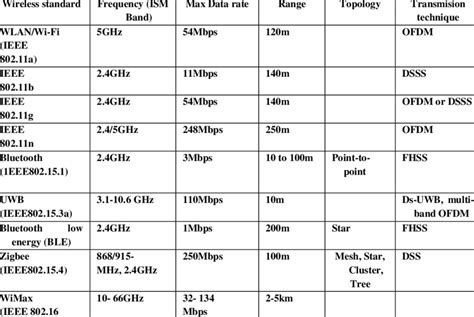Image result for Wireless Standards Comparison Chart