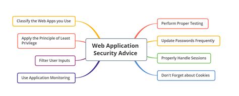 Toradh íomhá ar Web Application and Security Class 10