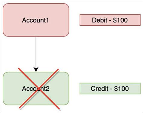 Toradh íomhá ar MySQL Transaction