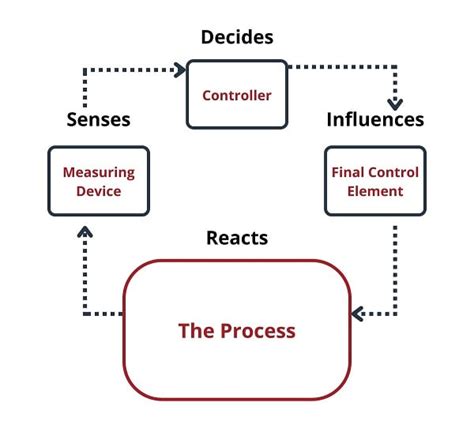 Image result for Cascade Control System