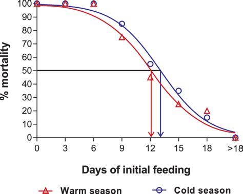 Dose-Response Experiments માટે ઇમેજ પરિણામ