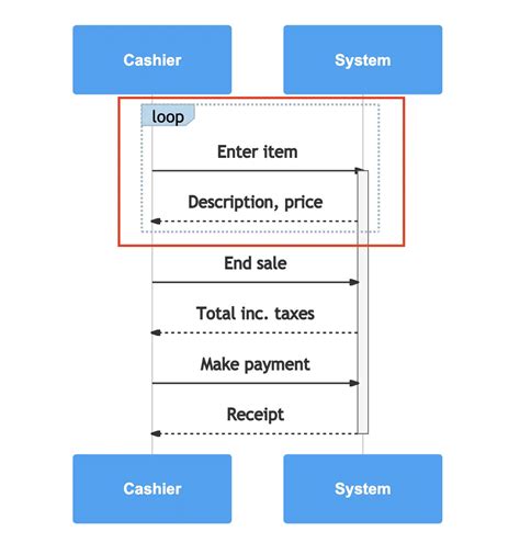 Afbeeldingsresultaten voor Reference Fragment in Sequence Diagram