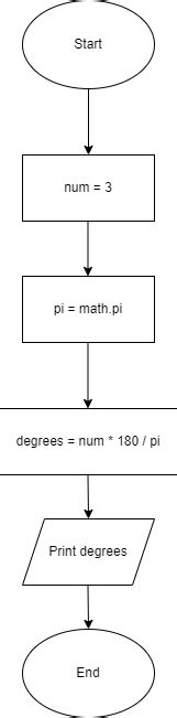 Image result for Python Flowchart Real-World Example