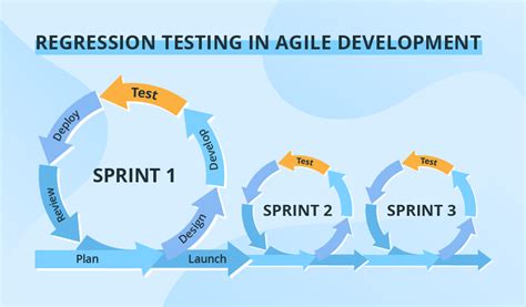 Image result for Regression Testing Diagram