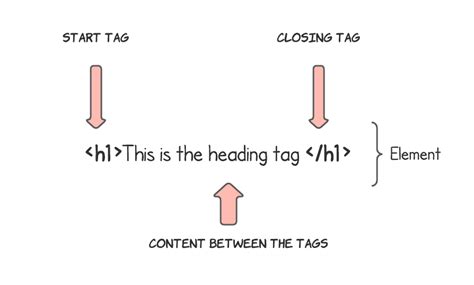 Image result for Types of HTML Elements
