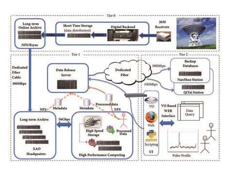 Image result for NTISR System Data Flow
