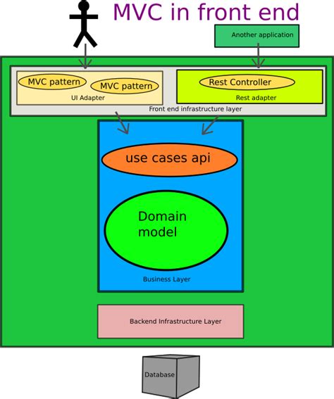 Image result for Architecture Layer Diagram MVC
