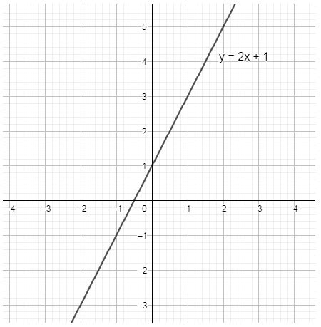 Image result for Graph Linear Equations to Table