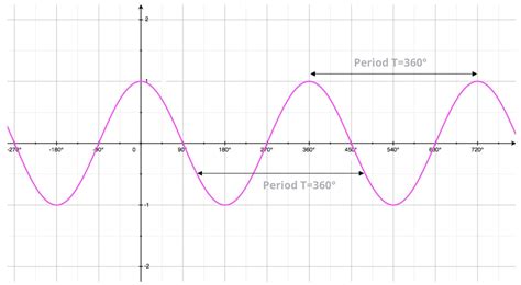 Cosine Graph Radians に対する画像結果