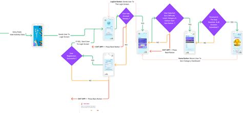 Image result for Quiz App Data Flow Diagram