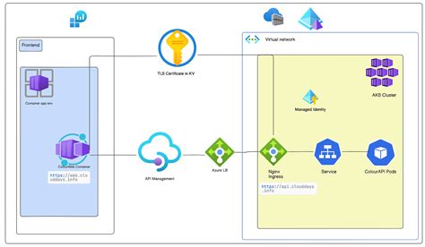 Azure API Gateway with Azure Fuctions に対する画像結果