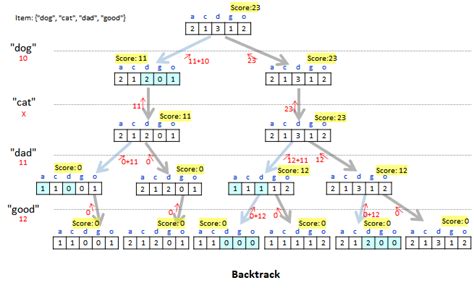 Image result for Backtracking Search in Java
