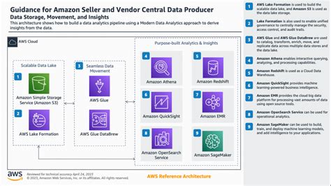 Image result for Data Processing in AWS