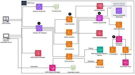 Toradh íomhá ar AWS Cloud Interface