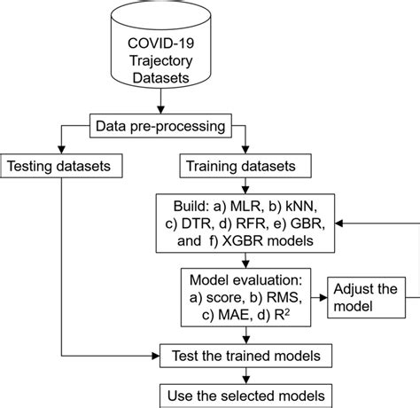 Image result for Flow Diagram for Location System