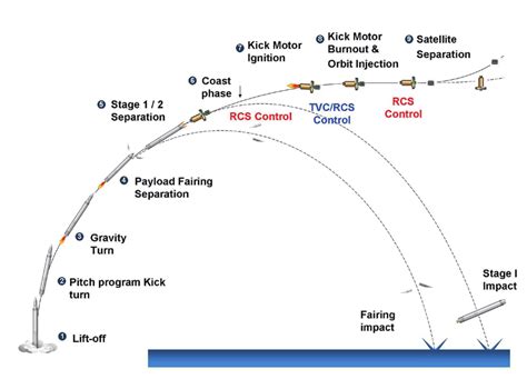 Image result for Launch Sequence Diagram
