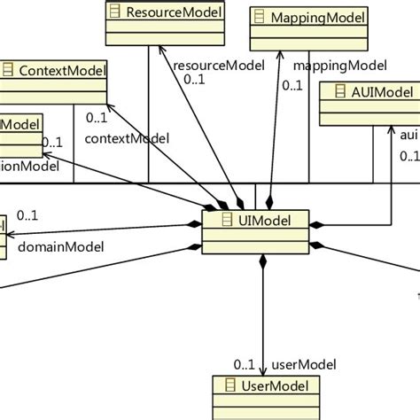 Image result for UI Design Model