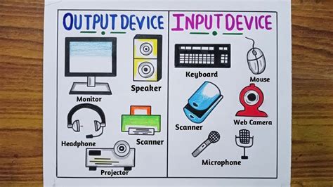Image result for Computer Input Output and Prcrssing Unit Chart
