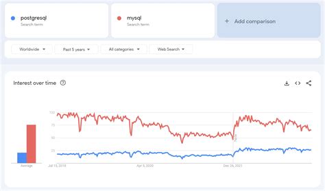 Image result for PostgreSQL or MySQL Example Difference