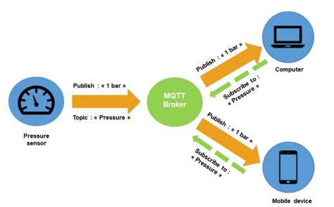Image result for MQTT Network Diagram